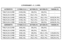 幼児教育学科 入学者数(社会人) 退学者数(率) 留年者数(率) 卒業者数