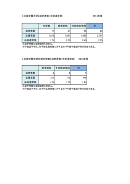 【北星学園大学】退学者数（中途退学率） 2014年度 文学部 経済学部