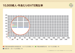 10,000婦人・年あたりのVTE発生率