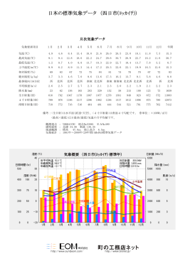 日本の標準気象データ （四日市(ﾖｯｶｲﾁ)）