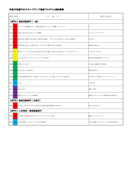平成26年度FFACステップアップ助成プログラム採択事業 【部門A】創造