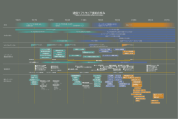 通信ソフトウェア技術の歩み
