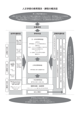 人文学部の教育理念・課程の概念図