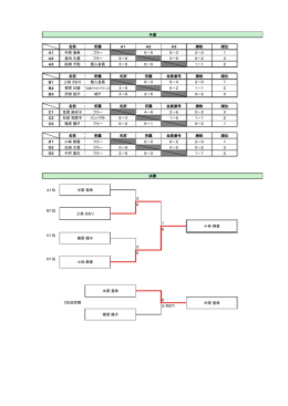 名前 所属 A1 A2 A3 勝敗 順位 A1 中原 亜希 フリー 6－5 6－3 2－0