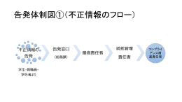 告発体制図①（不正情報のフロー）