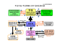 不正行為・不正事案に対する対応流れ図