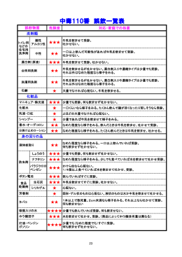 中毒110番（誤飲一覧表） [75KB pdfファイル]