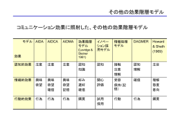 その他の効果階層モデル その他の効果階層モデル - C