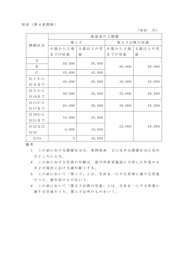 階層区分 助成金の上限額 第1子 第2子以降の児童 0歳から