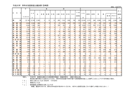 平成25年 市町村別農業産出額試算（宮崎県）