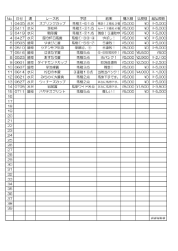 No. 日付 場 レース名 予想 結果 購入額 払戻額 総払戻額 1 0405 水沢