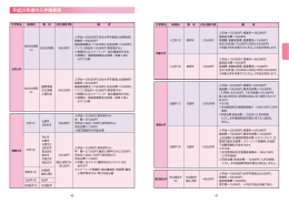 平成25年度の入学諸費用
