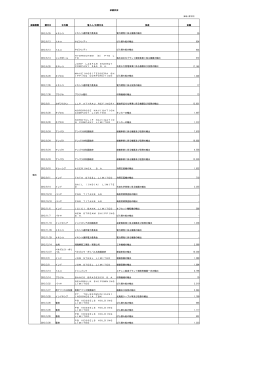 金融種類 調印日 仕向国 借入人/出資先名 使途 金額