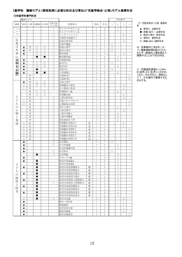 児 童 学 共 通（ 全 科 目 必 修） 児童学科 履修モデル（資格取得に必要な