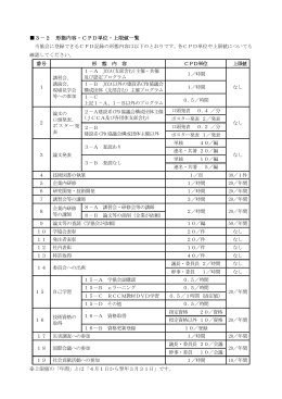 3－2 形態内容・CPD単位・上限値一覧