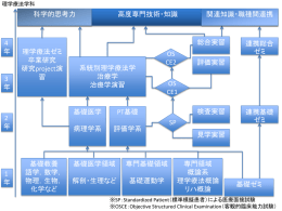 基礎ゼミ 基礎医学領域 解剖・生理など 専門基礎領域 基礎運動学 専門