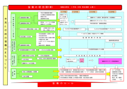 市民と行政の協働のまちづくり(体系図）（PDF：26KB）