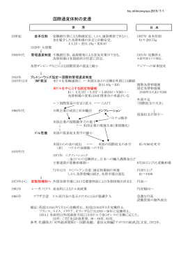 国際通貨体制の変遷