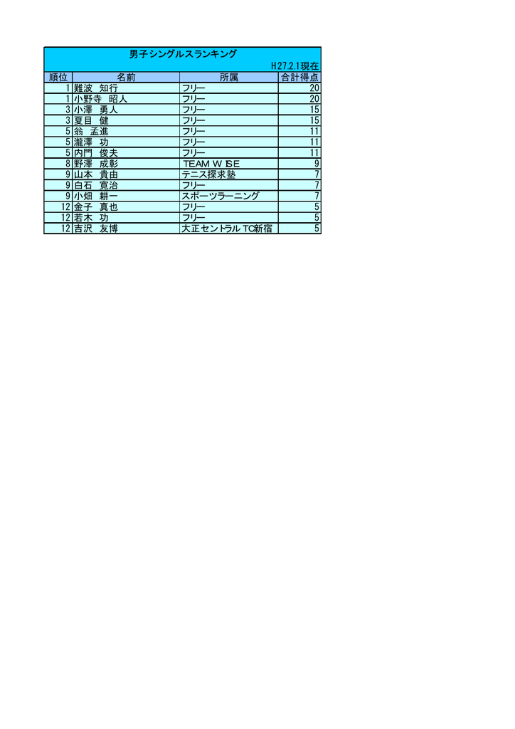 順位 名前 所属 合計得点 1 難波 知行 フリー 1 小野寺 昭人 フリー