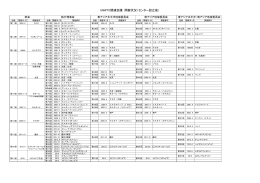 UNWTO関連会議 開催状況（センター設立後）