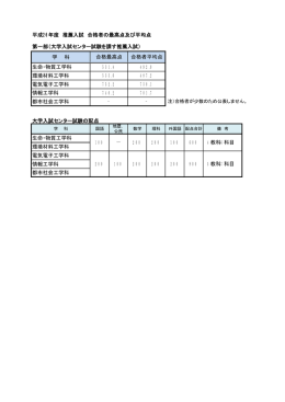 合格者入試成績一覧（最高点･最低点･平均点）