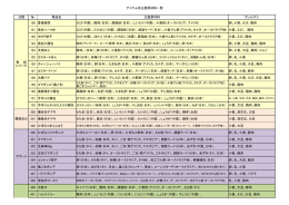 分類 № 商品名 主要原材料 アレルゲン 120 香港焼売 えび（中国）、豚肉