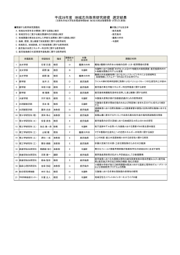 平成26年度 地域志向教育研究経費 選定結果