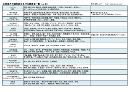 台湾漢方の適用症状及び注意事項一覧 ver.4.9