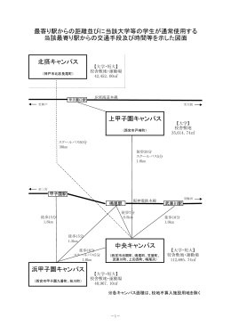 最寄り駅からの距離並びに当該大学等の学生が通常使用する 当該