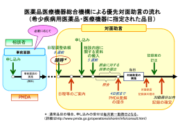 医薬品医療機器総合機構による優先対面助言の流れ （希少疾病用