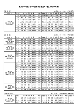類別クラス担任・クラス担当助言教員等一覧（平成27年度）