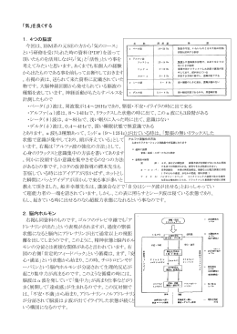 「気」を良くする 1． 4つの脳波 今回は、IBM系の元SEの方から「気の
