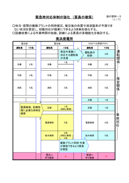 緊急時対応体制の強化 （要員の確保） 事故対 応 保安関係