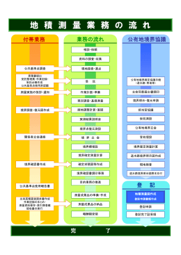 地 積 測 量 業 務 の 流 れ