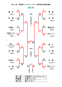 優 勝 志免南ワイルドキャッツ 準優勝 古賀ブレイス 第三位 新入クラブ 志