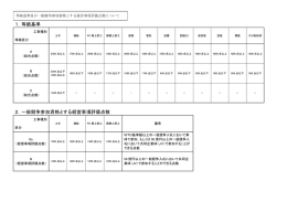 1．等級基準 2．一般競争参加資格とする経営事項評価点数