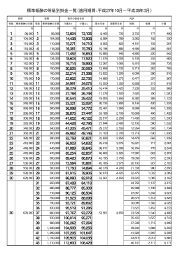 標準報酬の等級別掛金一覧（適用期間：平成27年10月∼平成28年3月）