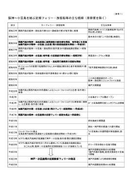 阪神～小豆島を結ぶ定期フェリー・旅客船等の主な経緯（季節便を除く）