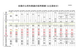 全国の公民科教諭の採用実績（公立高校分）