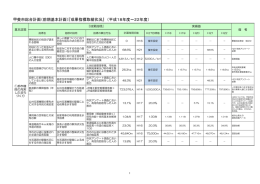 甲斐市総合計画（前期基本計画）『成果指標取組状況』 （平成18年度