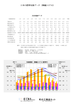 日本の標準気象データ （舞鶴(ﾏｲﾂﾞﾙ)）