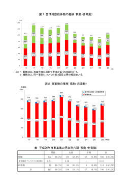図1 苦情相談総件数の推移（常勤・非常勤） 図2 事案数の推移（常勤