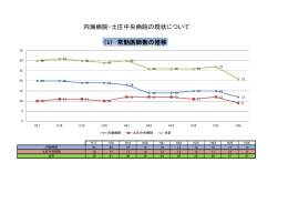 内海病院・土庄中央病院の現状について （1） 常勤医師数の推移