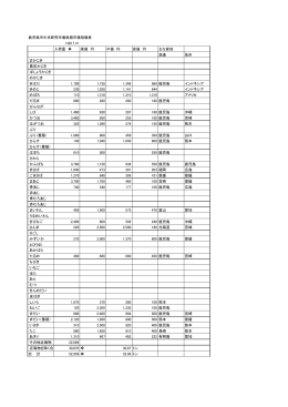 鹿児島市中央卸売市場魚類市場相場表 H20.7.31 入荷量 高値 円 中値