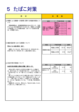 健診受診者における喫煙について 目 標 値 未成年者の喫煙について 現 状