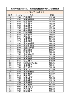 順位 ゼッケン 氏名 記録 1 2746 石橋 陽子 1:50:45 2 2741 浅子 眞理子