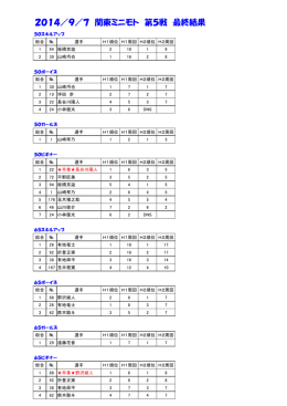 2014／9／7 関東ミニモト 第5戦 最終結果