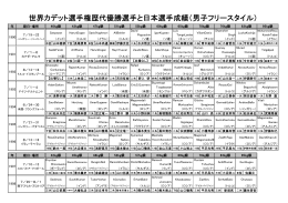 世界カデット選手権歴代優勝選手と日本選手成績（男子フリースタイル）