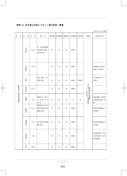 資料 12. 岩手県文化財レスキュー進行状況一覧表