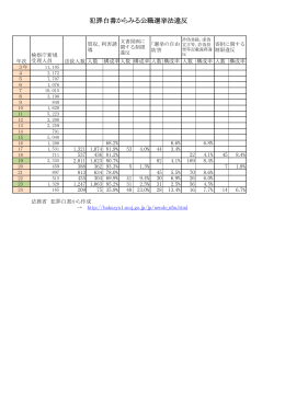 犯罪白書からみる公職選挙法違反